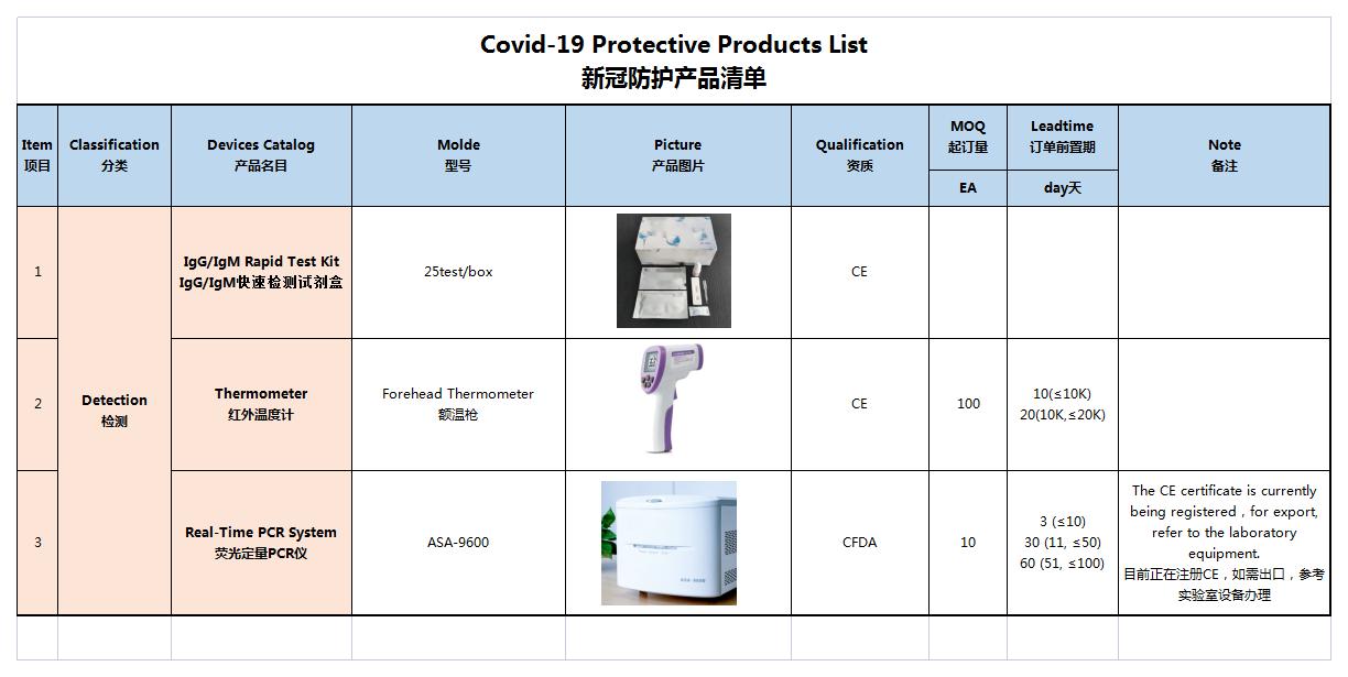 Covid-19 Protective Products List-Testing